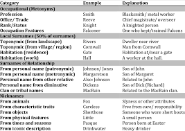 Most common surnames starting with t. A Categorisation Of British Surnames Adapted From Barker Et Al 2007 Download Table