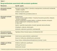 Image result for SSRI Overdose