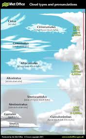 Cloud Types Printable Chart Cloud Unit Weather Science