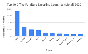 Explore a variety of quality accent furniture including accent tables, chairs, cabinets, chests, ottomans, benches, bookcases and more. Top 10 Office Furniture Manufacturers In The World 2020 Top Commercial Furniture Manufacturers