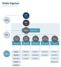Wintermar Offshore Marine Group Organization Chart