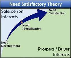 An emotional need is a desire to receive emotional satisfaction from another person. Different Theories Of Selling Definition Theories The Investors Book