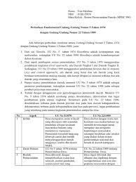 .nomor 5 tahun 2014 tentang asn (lembaran negara republik indonesia no. Perbedaan Fundamental Uu No 5 Tahun 1974 Dan No 22 Tahun 1999