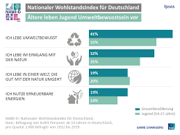 Studien Der Woche Junge Generation Lebt Weniger Umweltbewusst Absatzwirtschaft