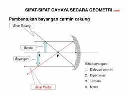 Namun, dalam memantulkan bayangan ini cermin dibagi menjadi tiga jenis, yaitu cermin datar, cermin cembung, dan cermin. Cermin Cekung Sifat Bayangan Gambar Contohnya