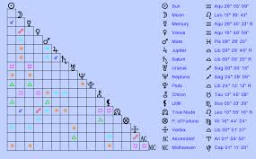 Birth Chart Joseph Gordon Levitt Aquarius Zodiac Sign