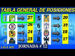Liga Mx Tabla General Jornada 12 Guardianes 2020 Apertura Youtube