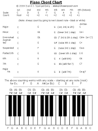 Piano Chord Chart In 2019 Piano Chart Piano Music Piano