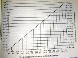 Live Weight Vs Field Dressed Weight Vs Edible Weight