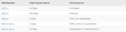 Usb Speeds How It Works