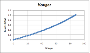 sugar solution density chemistry libretexts