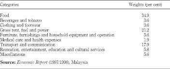 This note examines malaysia's inflation dynamics as influenced by changes in the policy environment and economic structure. Inflation In Malaysia Emerald Insight