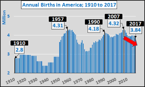 us birth rates best indicator of future optimism lowest in