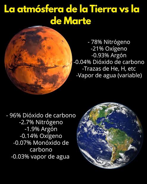 A simple vista pueden parecer similares, pero la mayor diferencia entre la Tierra y Marte está en el aire que los rodea. La composición de sus atmósferas determina la temperatura, la presión