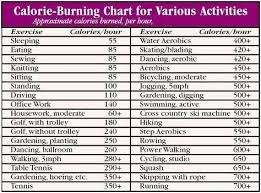 Calorie Burning Chart Calorie Chart Calories Burned Chart
