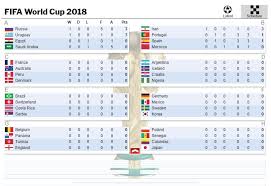 Ikutilah kedudukan piala dunia 2018, statistik keseluruhan, kandang/tandang dan pola menang/seri/kalah (dari 5 pertandingan terakhir) pada piala dunia 2018. Keputusan Terkini World Cup 2018 2018 Fifa World Cup Group C Wikipedia Fifa World Cup Live Streaming 2018 Ndiinganune