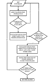 Proposed Fire Detection Algorithm Flow Chart Download