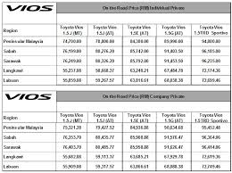Latest vios 2021 sedan available in petrol variant(s). 2015 Toyota Vios Officially Launched In Malaysia Full Details Revealed Autofreaks Com