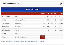 The indian corporate governance scorecard (scorecard) is being launched to assist with this transition. India Vs England 3rd Test Day 1 Highlights Kohli Falls In Last Over Of The Day Rohit Unbeaten Sports News The Indian Express