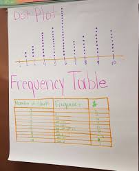 Dot Plot Anchor Chart Jessup Frequency Tables Dot Plots