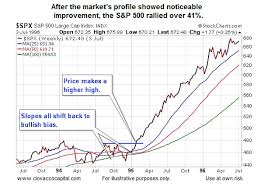 How Is The 1994 Stock Market Analogy Looking In 2016