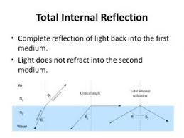 The Critical Angle And The Total Internal Reflection Online Science Reflection International