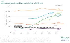 I calculated the shares but i cannot sum first four > firms shares in each industry at time t. Firm Concentration Is Rising Particularly In Retail And Finance The Hamilton Project