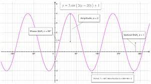 Magnitude is the phase strength at a given location away from the source. Transformed Cosine Sine Curves Wave Function