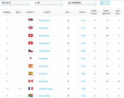 28 today a.zverev at 12:00 r.nadal 27 today n.djokovic at 13:40 s.tsitsipas 13 today a.barty at 13:40 c.gauff 8 today l.sonego at 19:00. Atp Ranking Explained