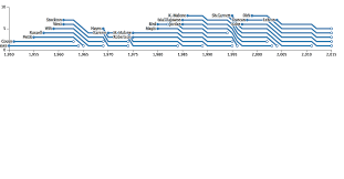 Stacked Bump Chart Bl Ocks Org