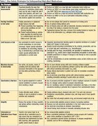 Medical alert systems allow seniors to stay independent while making sure help is available when needed. Your High Alert Medication List Relatively Useless Without Associated Risk Reduction Strategies Institute For Safe Medication Practices