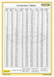 Explanatory Conversion Chart For Torque Wrench Conversion