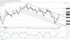 gbp usd advances in bull flag eur gbp drops from range