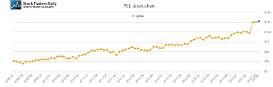Pall Price History Pll Stock Price Chart