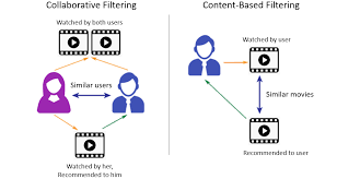 Content Based Recommender Using Natural Language Processing Nlp Kdnuggets Nlp Natural Language Language