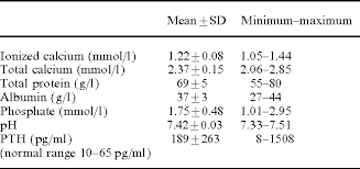 The reference range for albumin. Pdf Albumin Corrected Calcium And Ionized Calcium In Stable Haemodialysis Patients Semantic Scholar