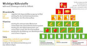 Ernahrung In Der Stillzeit Zusatzliche Kalorien Sind Wichtig