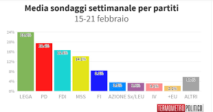 Se si andasse alle urne tutti i grandi partiti sarebbero in calo, tranne forza italia Sondaggi Politici Elettorali Oggi 24 Febbraio 2021 La Lega Sfiora Il 24