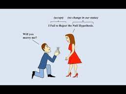 Fail To Reject The Null Hypothesis Youtube Null Hypothesis Data Science Learning Hypothesis