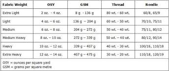 Sewing Chart About Fabric Weight Thread And Needles
