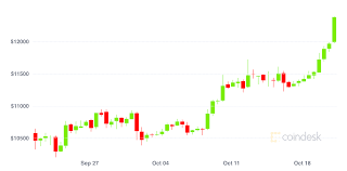 Bitcoin soared more than 7% thursday and was trading above $15,000 — its highest level in nearly three years — as mainstream the value of one bitcoin has more than doubled in 2020. Bitcoin Hits Fresh 2020 High Approaches 13k Coindesk