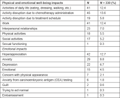 Bowel cancer, sometimes called colon or rectal cancer, is a general term for cancer that begins in the large bowel. Real World Experience With Colorectal Cancer Chemotherapies Patient Web Forum Analysis Ecancer
