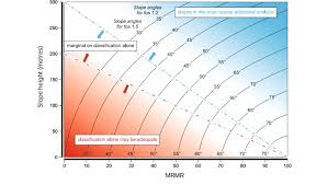 Haines Terbrugge Chart For Determining Slope Angle And