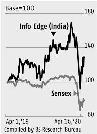 Including requirements, responsibilities, statistics, industries, similar jobs and job openings for financial reporting manager. Info Edge S Prized Assets Naukri 99acres Fall Prey To Covid 19 Lockdown Business Standard News