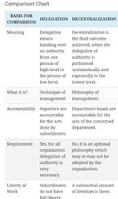 Delegation Of Authority Definition And Decentralization