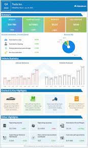 Capital expenditures hit $1.15 billion for the period. Tsla Earnings Key Quarterly Highlights From Tesla Q4 Financial Results Alphastreet