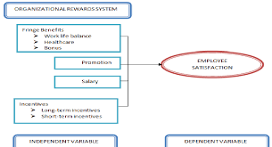 A Conceptual Framework Depicting The Organizational Rewards