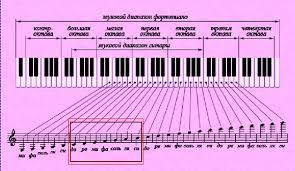 детская песня до ре ми фа соль ля си Noty Dlya Nachinayushih Na Pianino Do Re Mi Fa Sol Lya Si