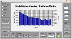 Radiation Graphing And Monitoring Software