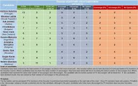 Outcome Of Straw Polls 1 For 7 Billion